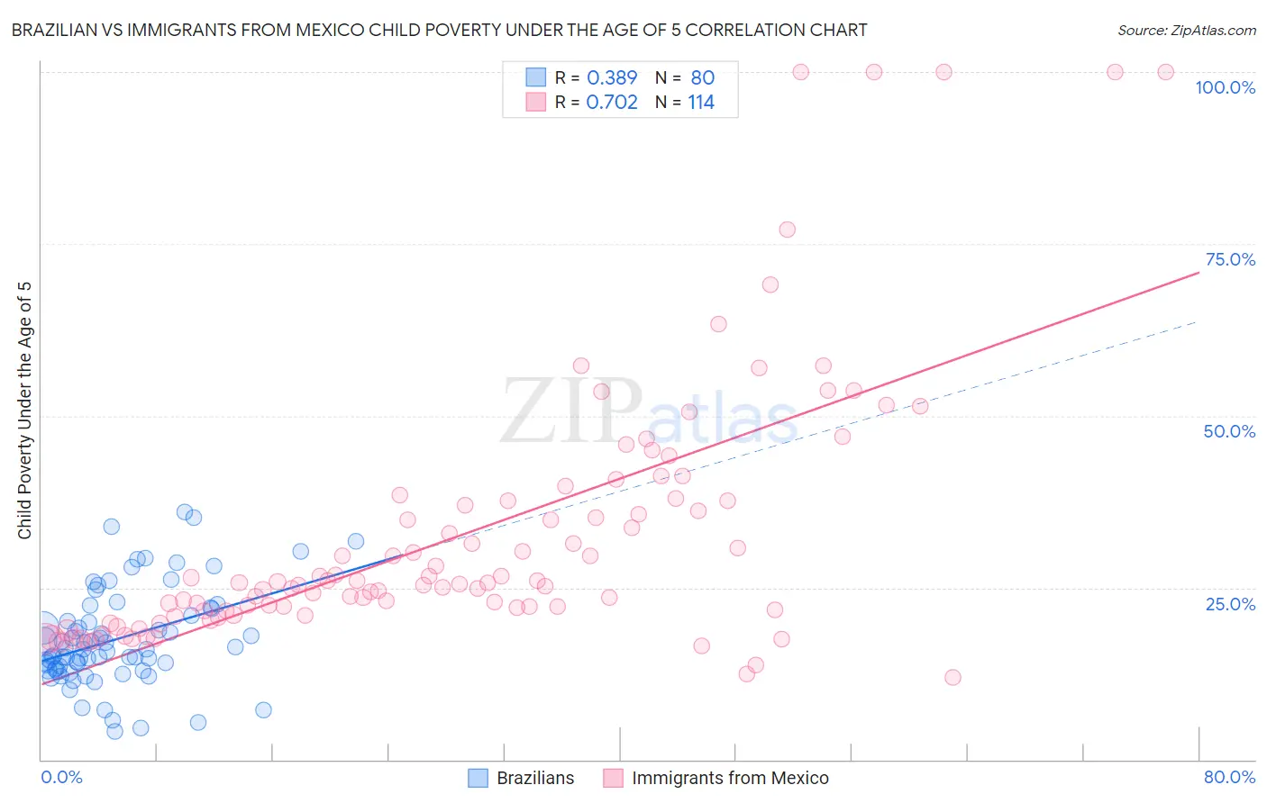 Brazilian vs Immigrants from Mexico Child Poverty Under the Age of 5