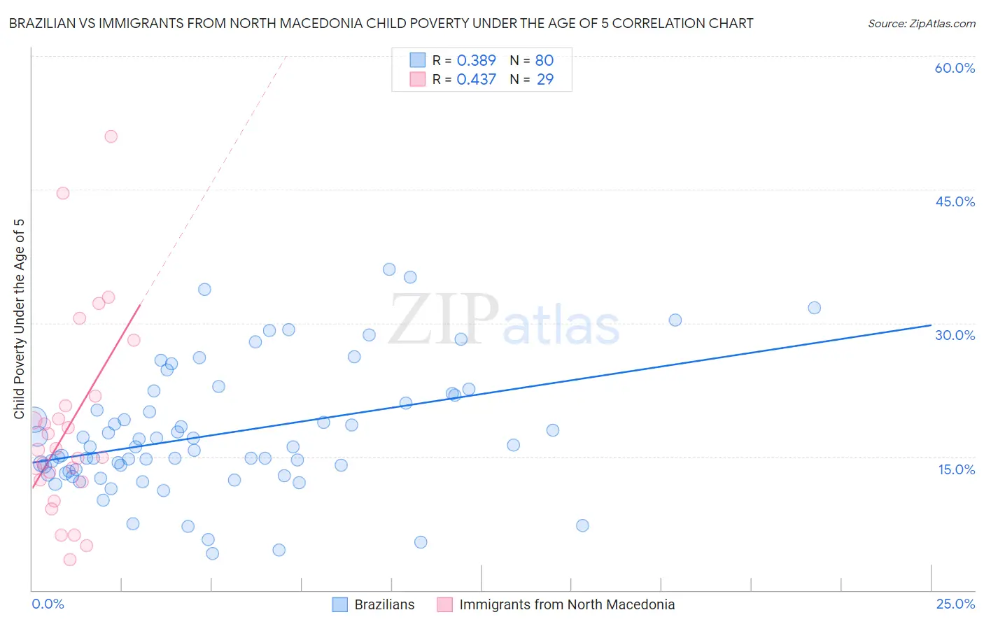 Brazilian vs Immigrants from North Macedonia Child Poverty Under the Age of 5