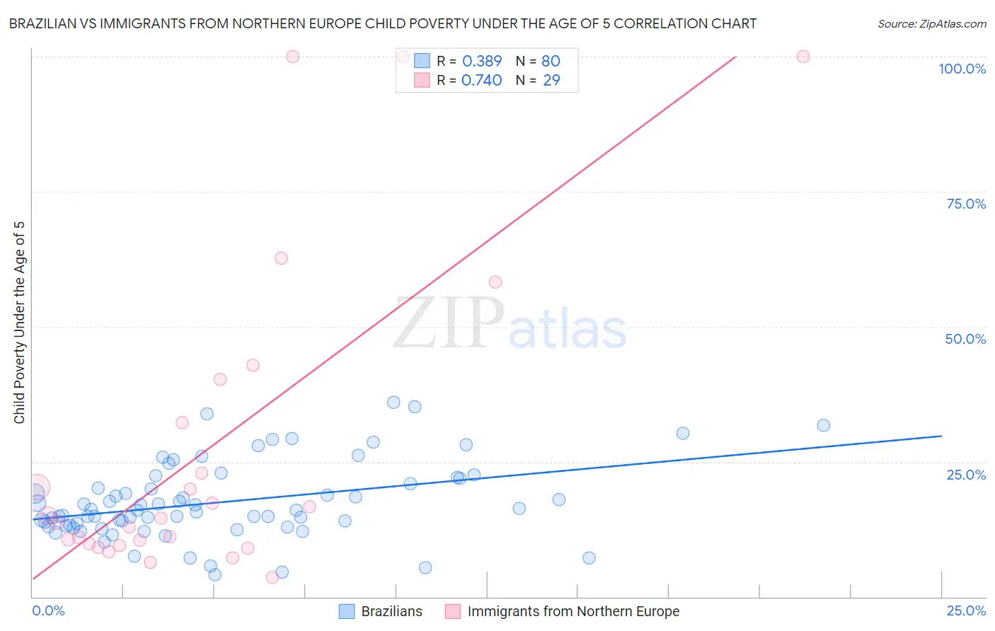 Brazilian vs Immigrants from Northern Europe Child Poverty Under the Age of 5