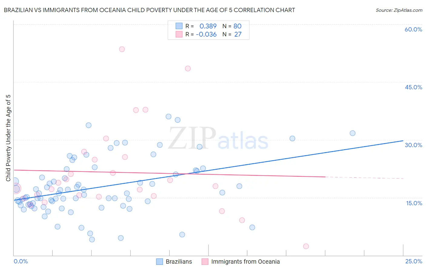 Brazilian vs Immigrants from Oceania Child Poverty Under the Age of 5