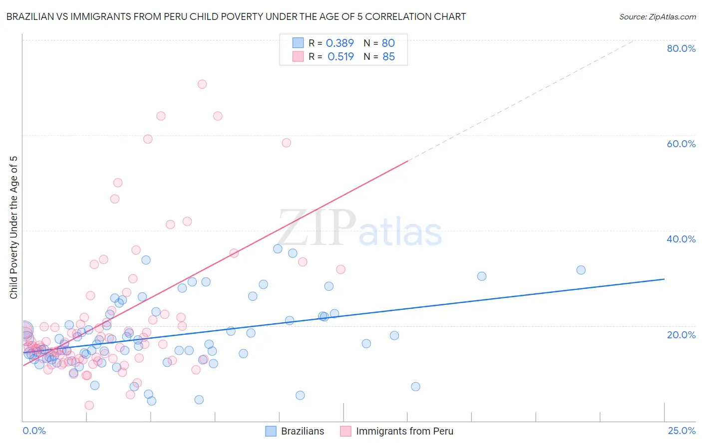 Brazilian vs Immigrants from Peru Child Poverty Under the Age of 5