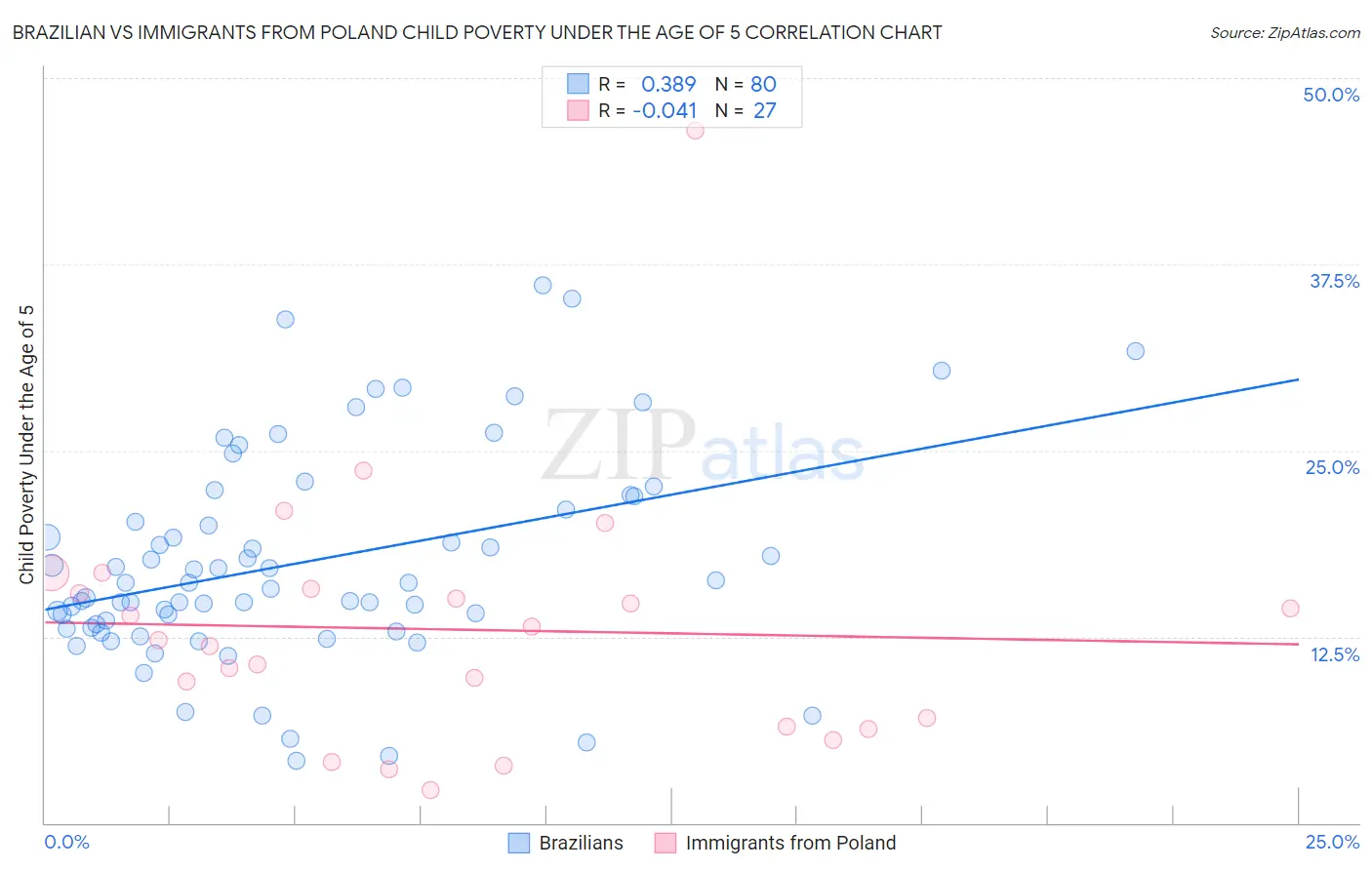 Brazilian vs Immigrants from Poland Child Poverty Under the Age of 5