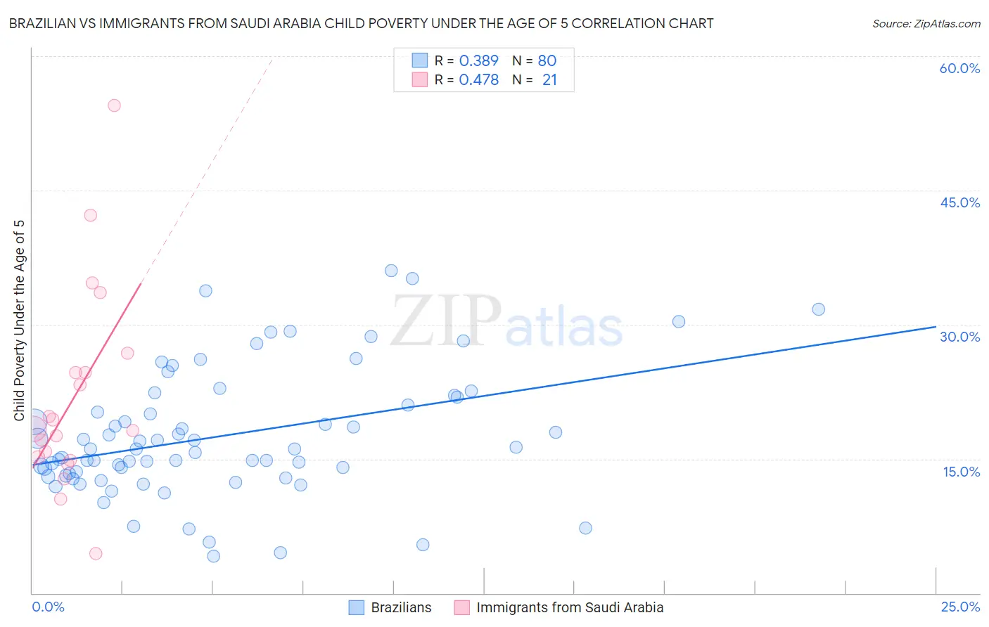 Brazilian vs Immigrants from Saudi Arabia Child Poverty Under the Age of 5