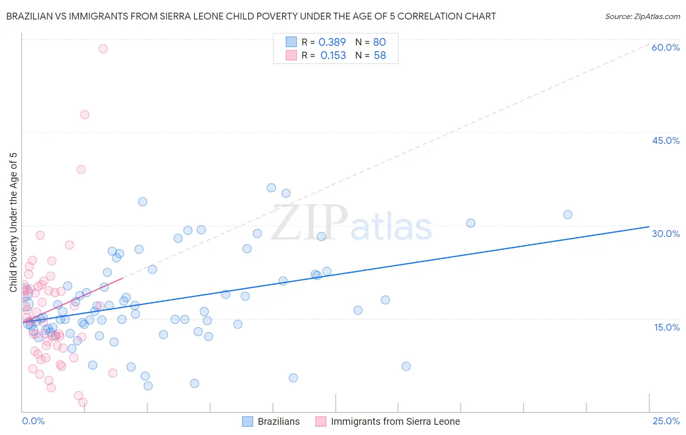 Brazilian vs Immigrants from Sierra Leone Child Poverty Under the Age of 5