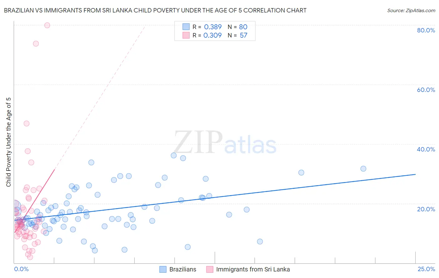 Brazilian vs Immigrants from Sri Lanka Child Poverty Under the Age of 5
