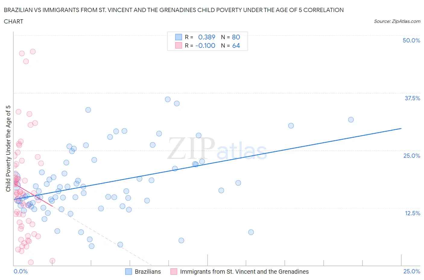 Brazilian vs Immigrants from St. Vincent and the Grenadines Child Poverty Under the Age of 5