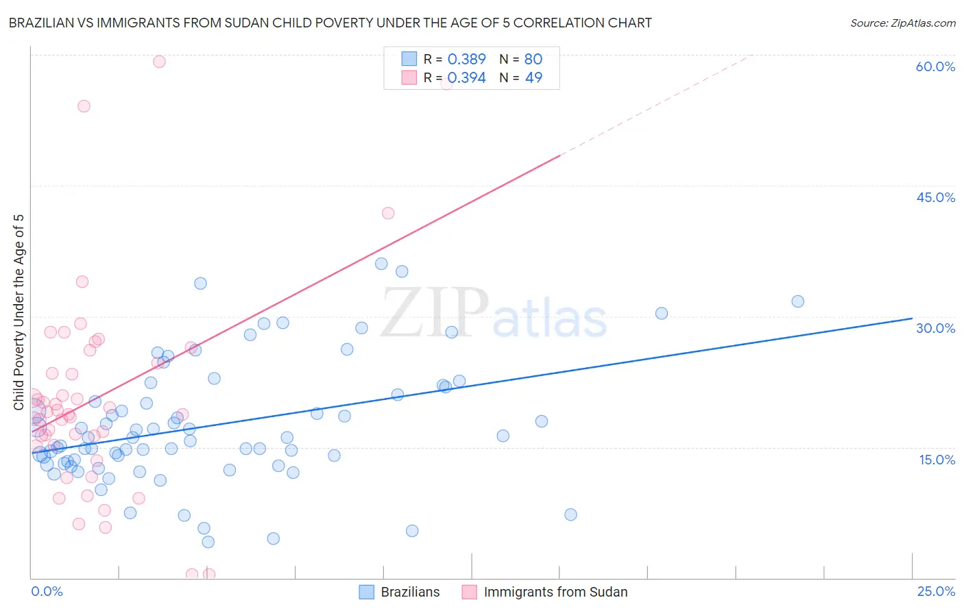 Brazilian vs Immigrants from Sudan Child Poverty Under the Age of 5