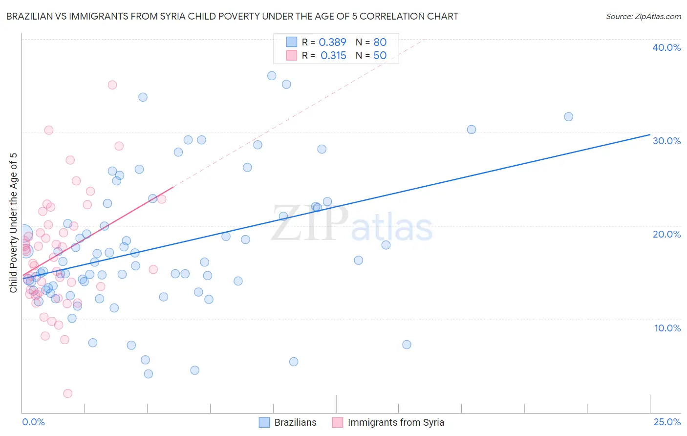 Brazilian vs Immigrants from Syria Child Poverty Under the Age of 5