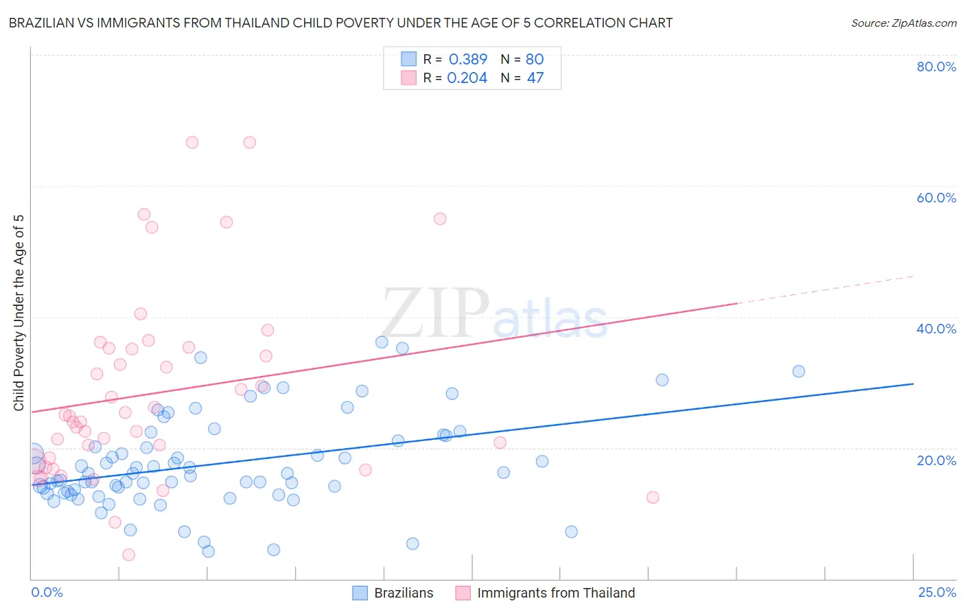 Brazilian vs Immigrants from Thailand Child Poverty Under the Age of 5