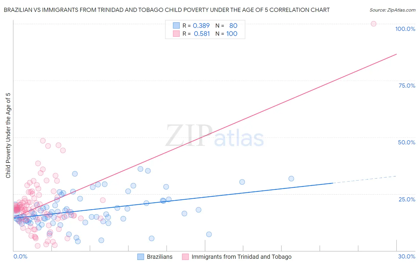 Brazilian vs Immigrants from Trinidad and Tobago Child Poverty Under the Age of 5