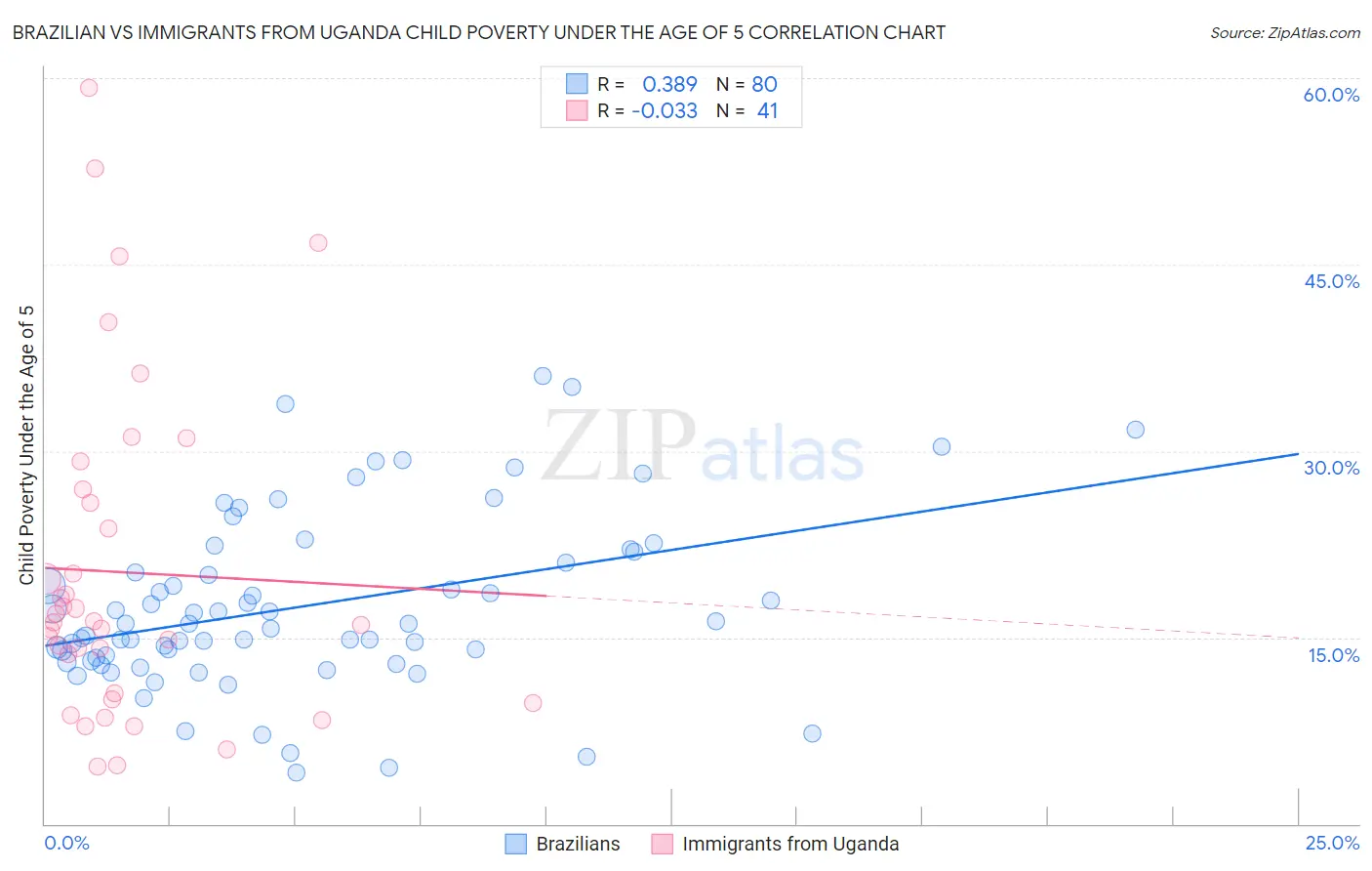 Brazilian vs Immigrants from Uganda Child Poverty Under the Age of 5