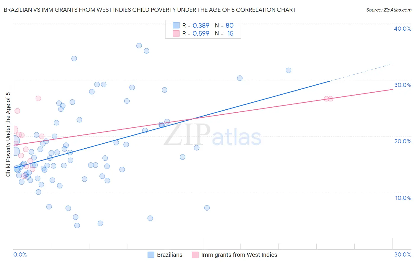 Brazilian vs Immigrants from West Indies Child Poverty Under the Age of 5