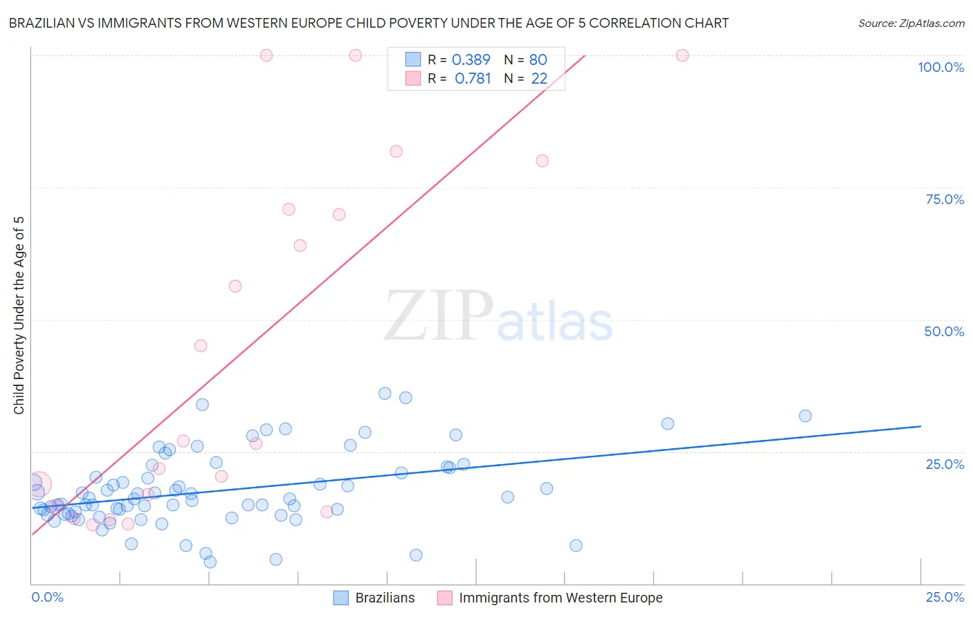Brazilian vs Immigrants from Western Europe Child Poverty Under the Age of 5