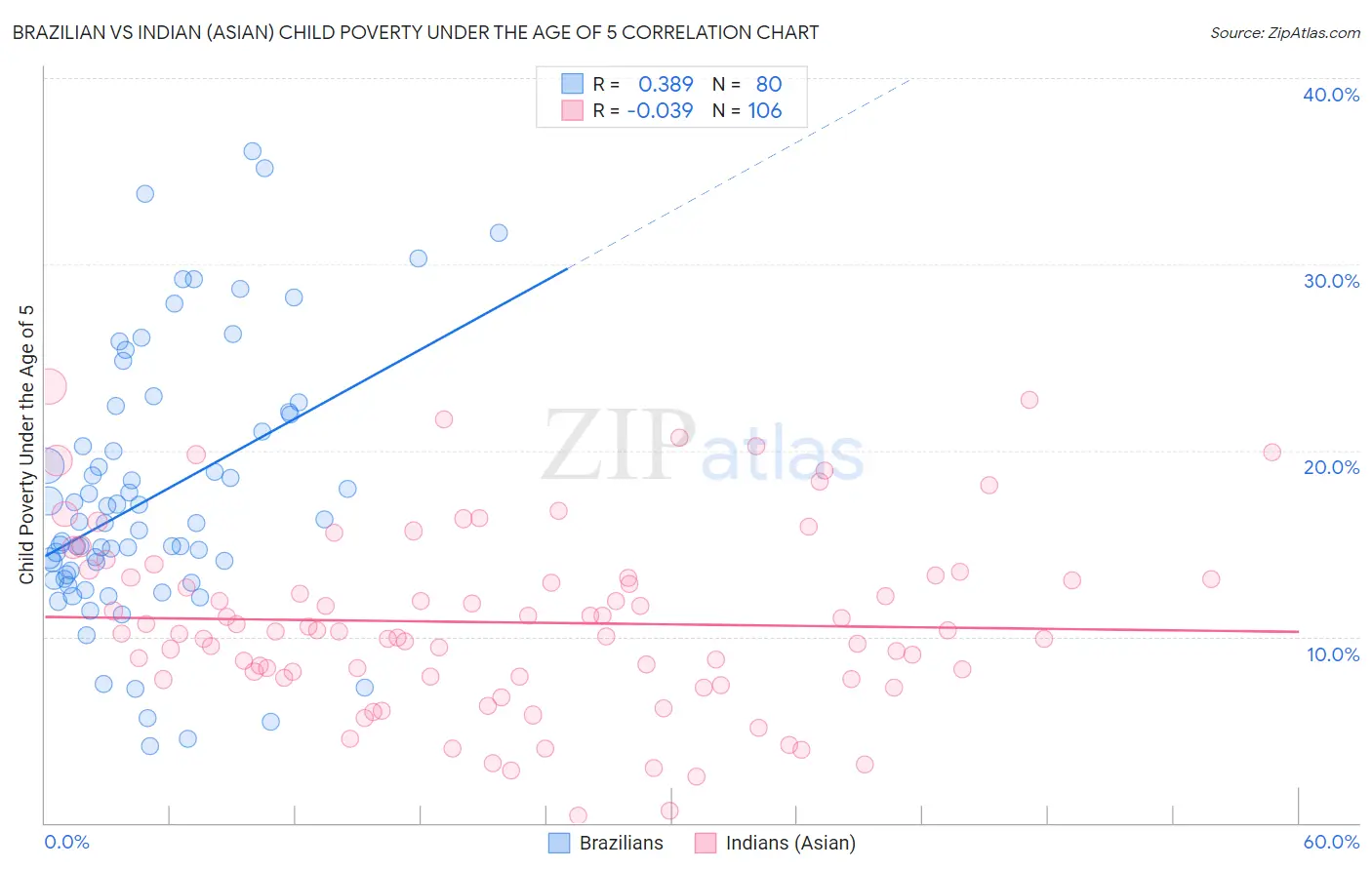 Brazilian vs Indian (Asian) Child Poverty Under the Age of 5