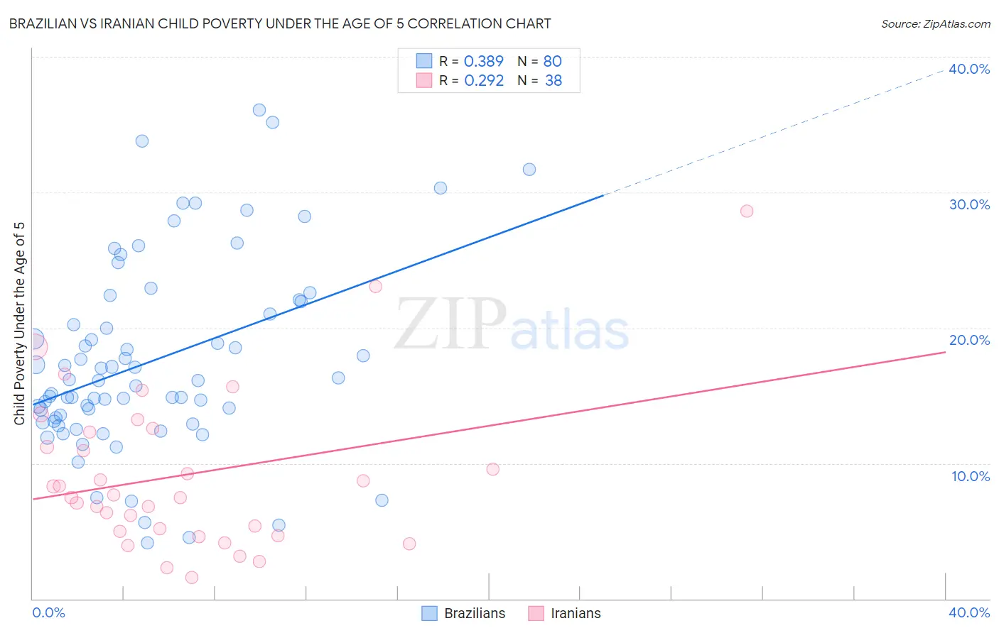 Brazilian vs Iranian Child Poverty Under the Age of 5