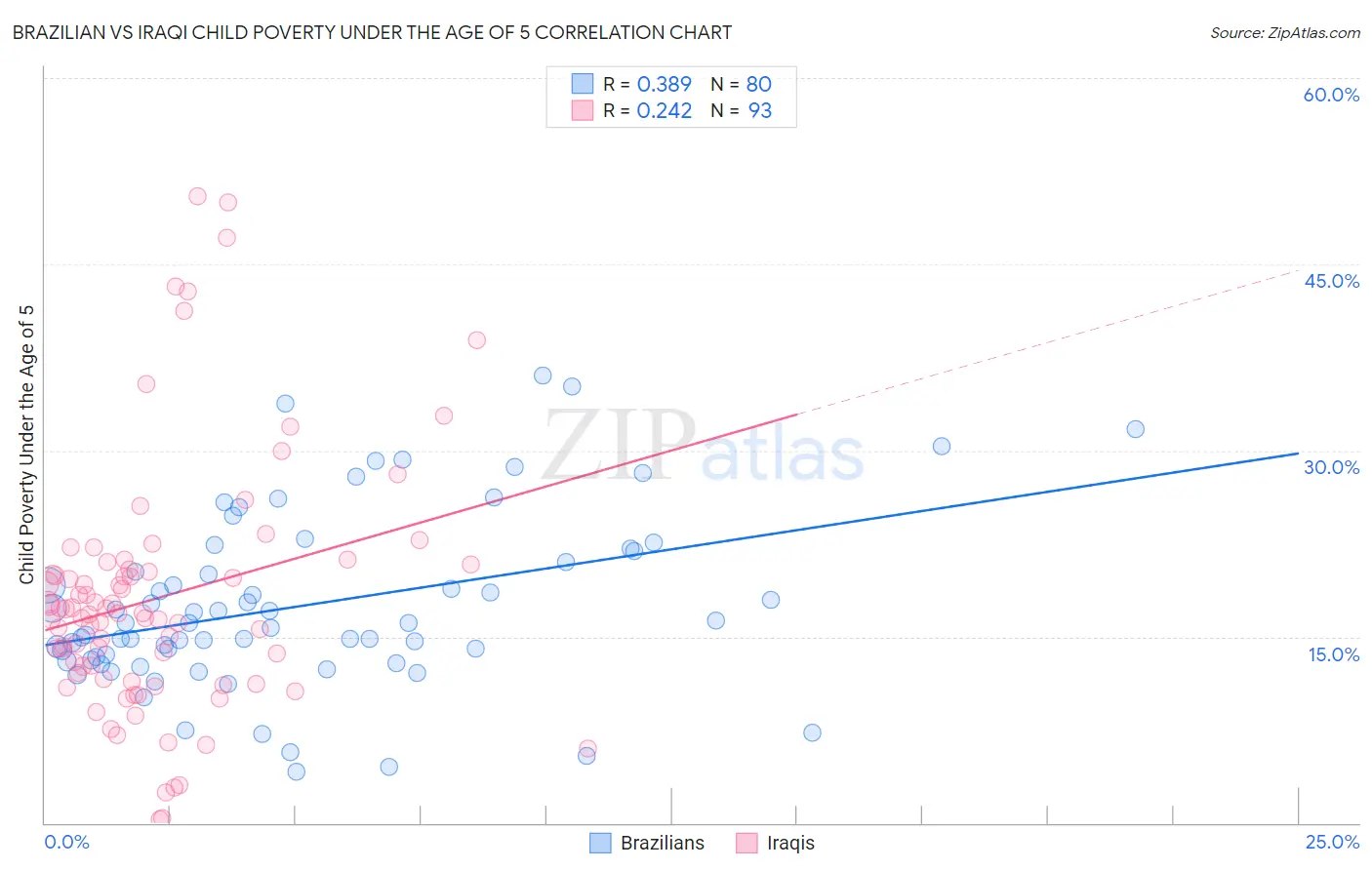Brazilian vs Iraqi Child Poverty Under the Age of 5