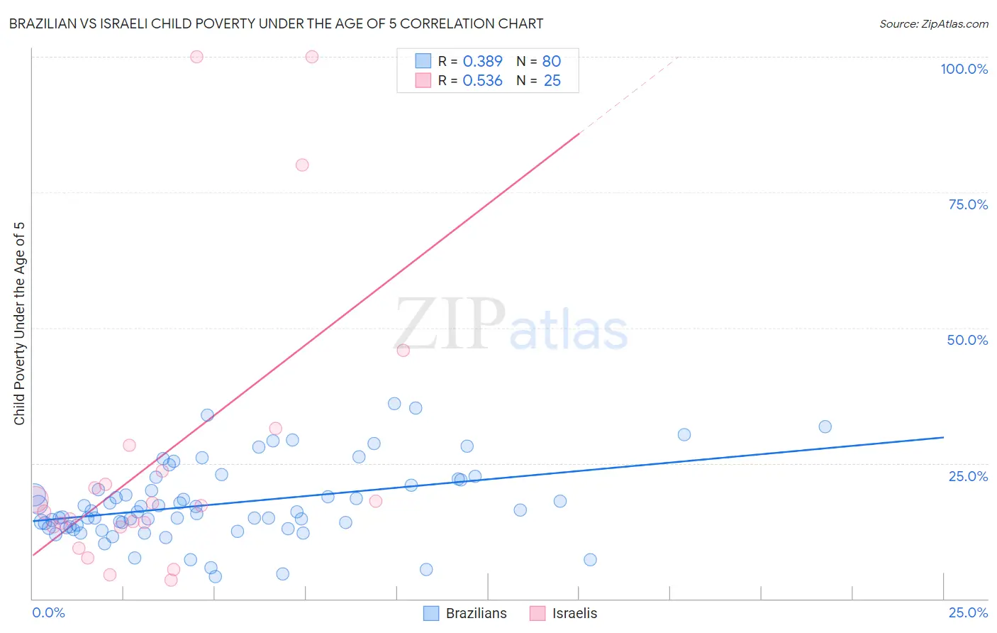 Brazilian vs Israeli Child Poverty Under the Age of 5