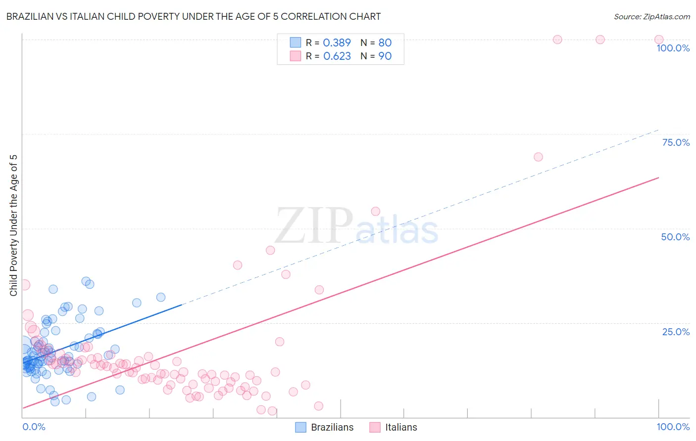 Brazilian vs Italian Child Poverty Under the Age of 5