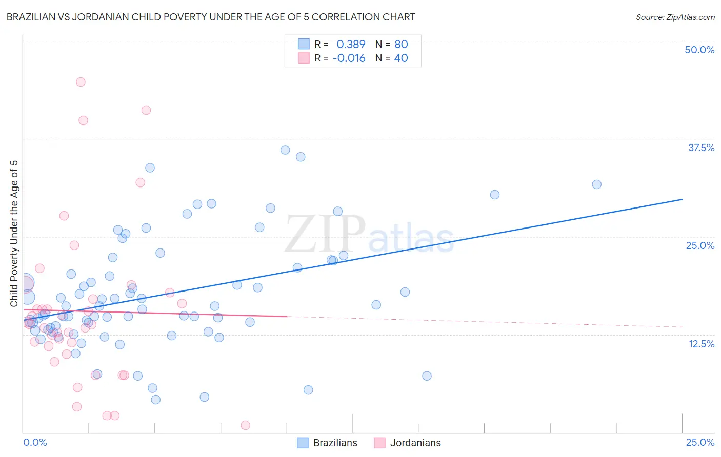 Brazilian vs Jordanian Child Poverty Under the Age of 5