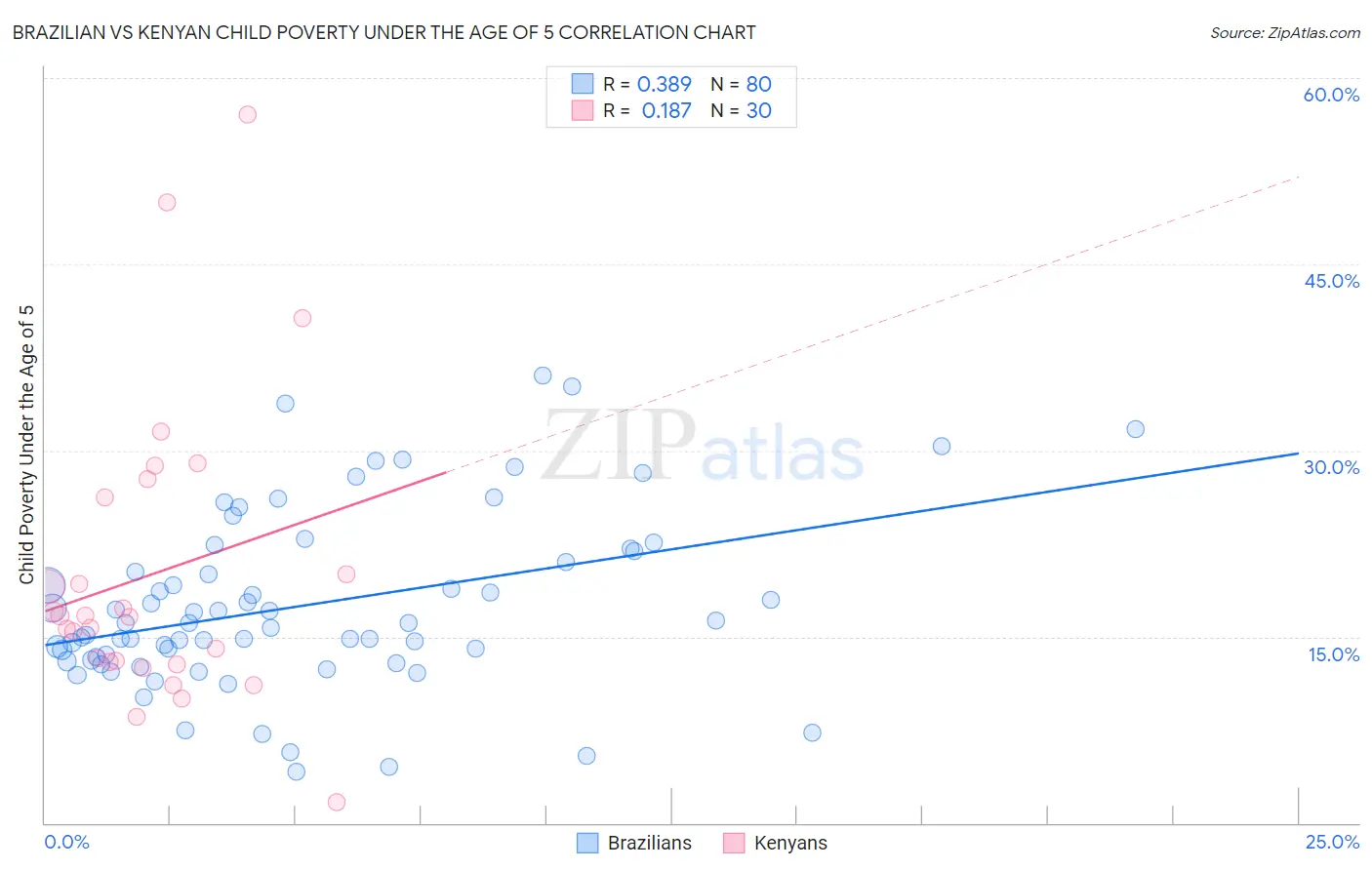 Brazilian vs Kenyan Child Poverty Under the Age of 5
