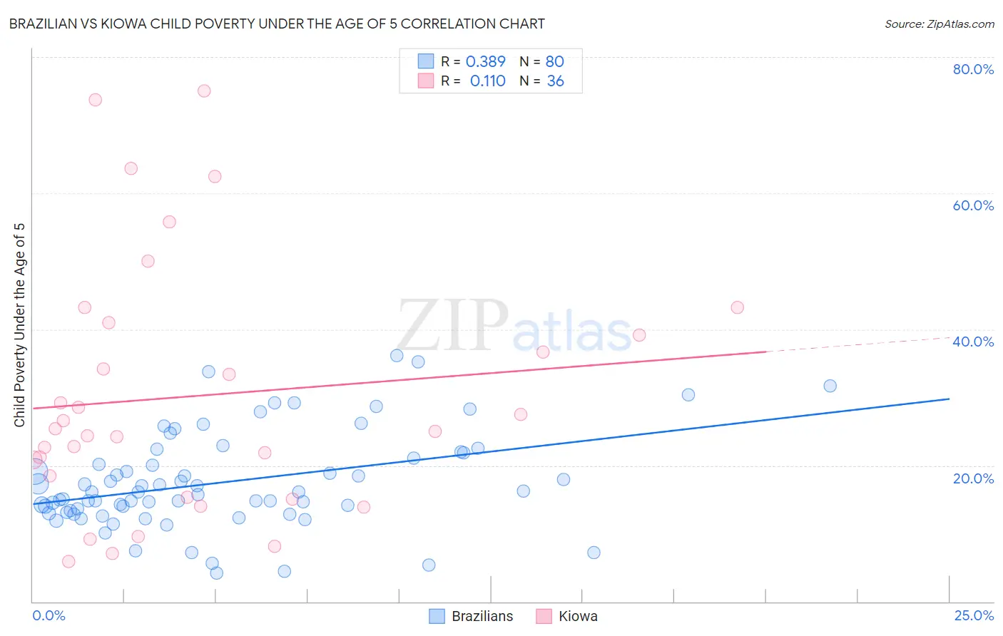 Brazilian vs Kiowa Child Poverty Under the Age of 5