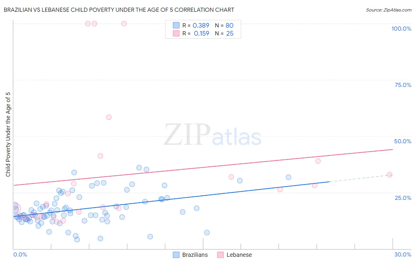 Brazilian vs Lebanese Child Poverty Under the Age of 5