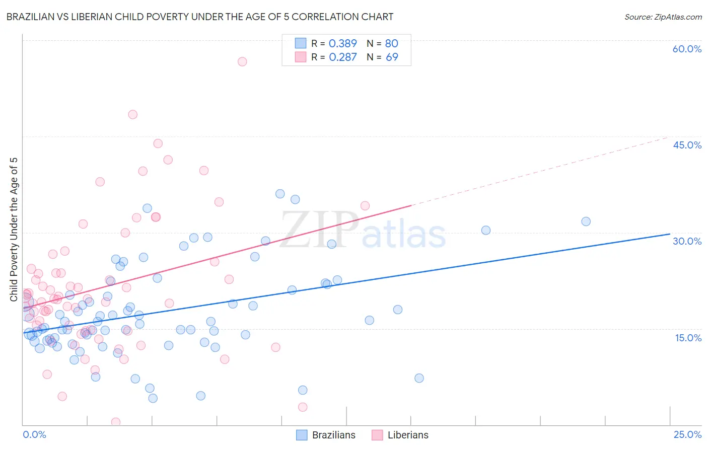 Brazilian vs Liberian Child Poverty Under the Age of 5