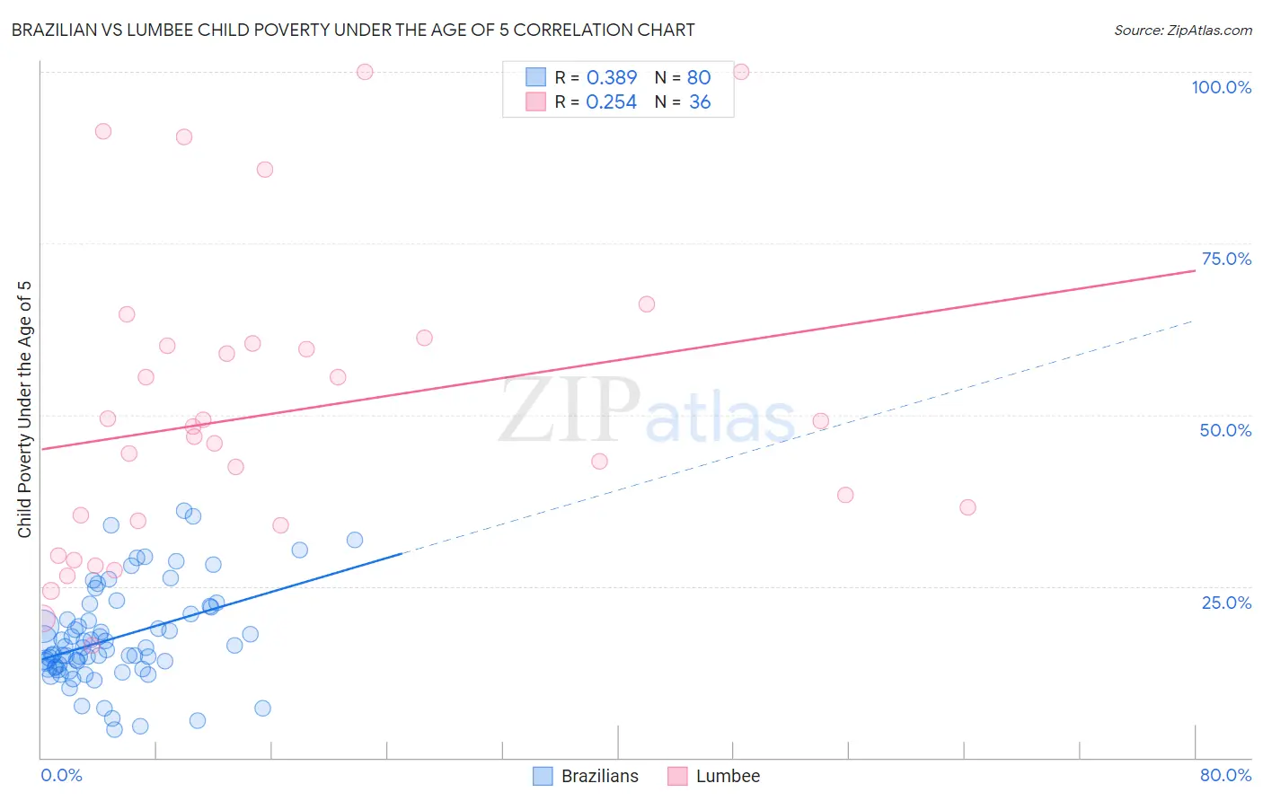 Brazilian vs Lumbee Child Poverty Under the Age of 5