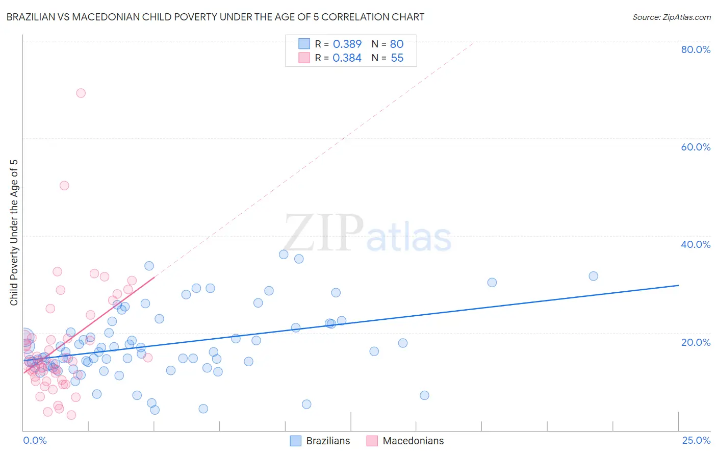 Brazilian vs Macedonian Child Poverty Under the Age of 5