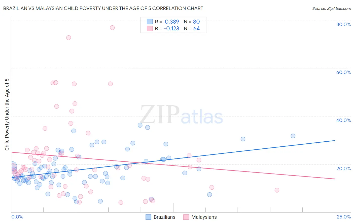 Brazilian vs Malaysian Child Poverty Under the Age of 5