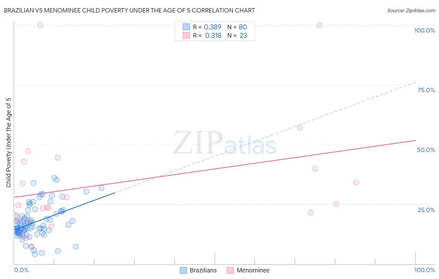 Brazilian vs Menominee Child Poverty Under the Age of 5