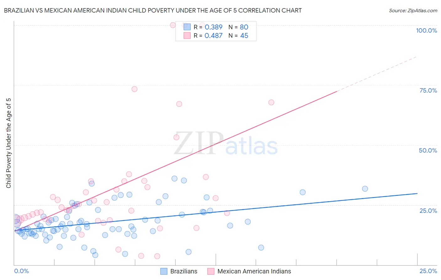 Brazilian vs Mexican American Indian Child Poverty Under the Age of 5