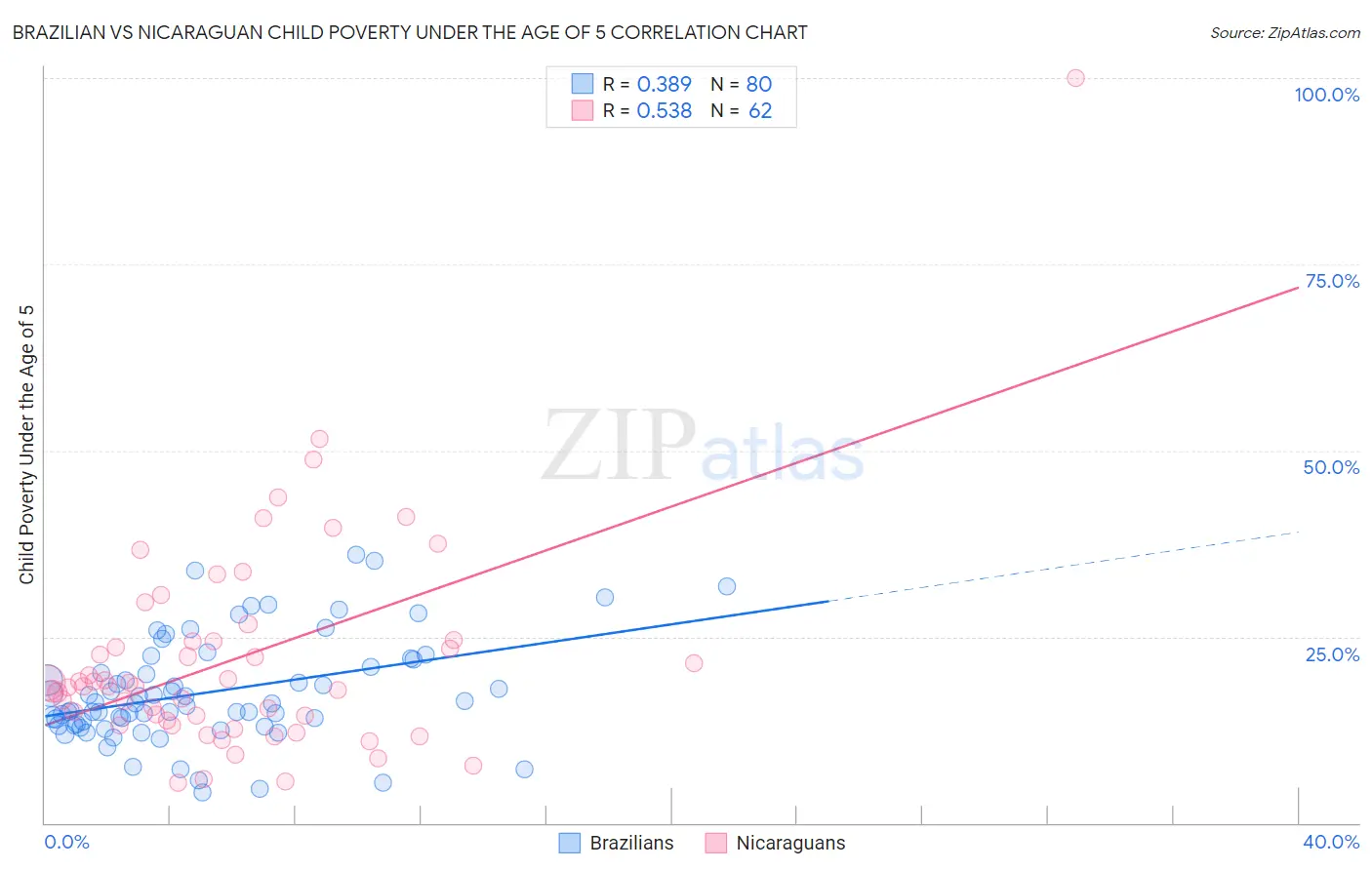 Brazilian vs Nicaraguan Child Poverty Under the Age of 5
