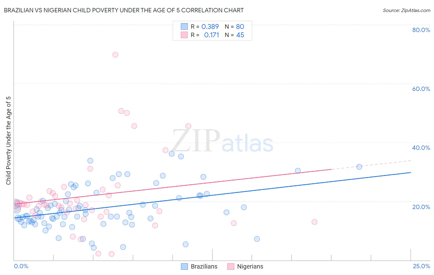 Brazilian vs Nigerian Child Poverty Under the Age of 5