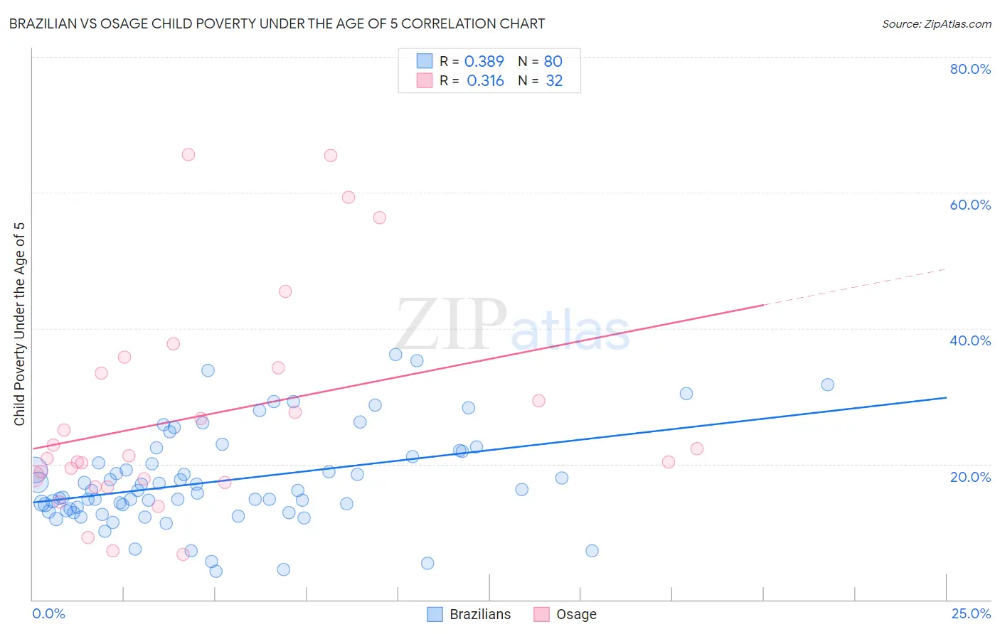 Brazilian vs Osage Child Poverty Under the Age of 5