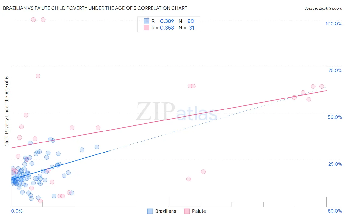 Brazilian vs Paiute Child Poverty Under the Age of 5