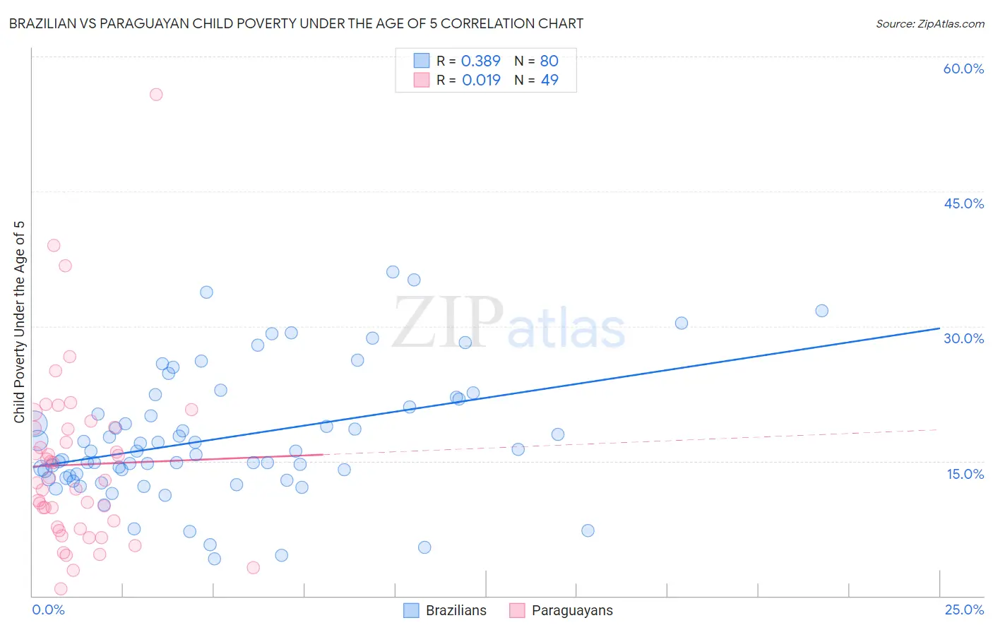 Brazilian vs Paraguayan Child Poverty Under the Age of 5