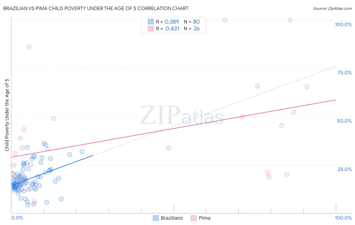 Brazilian vs Pima Child Poverty Under the Age of 5