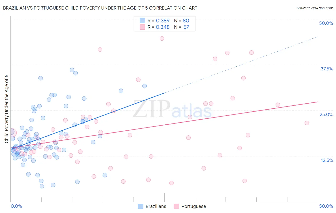 Brazilian vs Portuguese Child Poverty Under the Age of 5