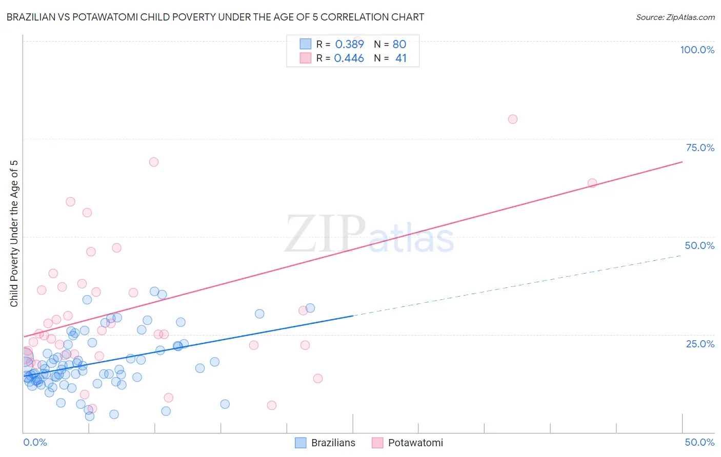 Brazilian vs Potawatomi Child Poverty Under the Age of 5