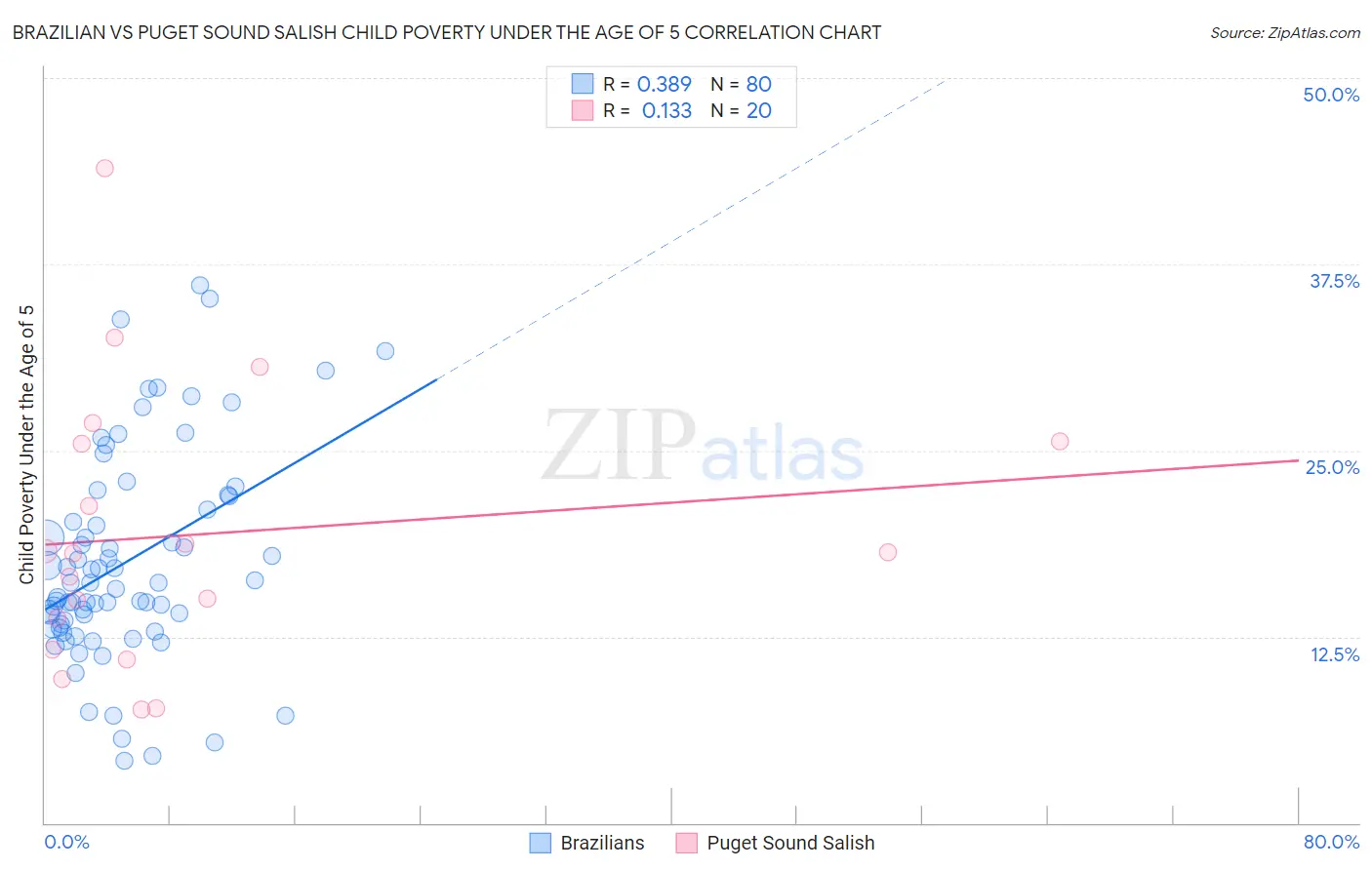 Brazilian vs Puget Sound Salish Child Poverty Under the Age of 5