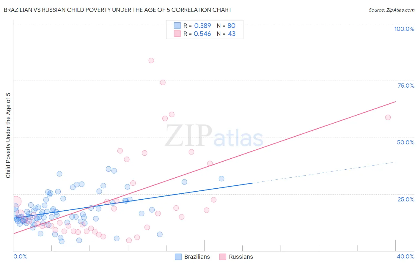 Brazilian vs Russian Child Poverty Under the Age of 5