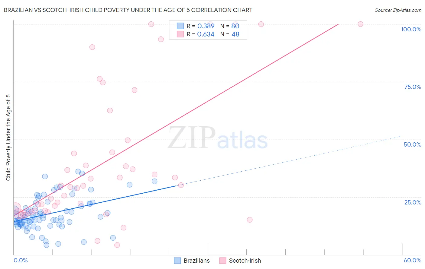 Brazilian vs Scotch-Irish Child Poverty Under the Age of 5