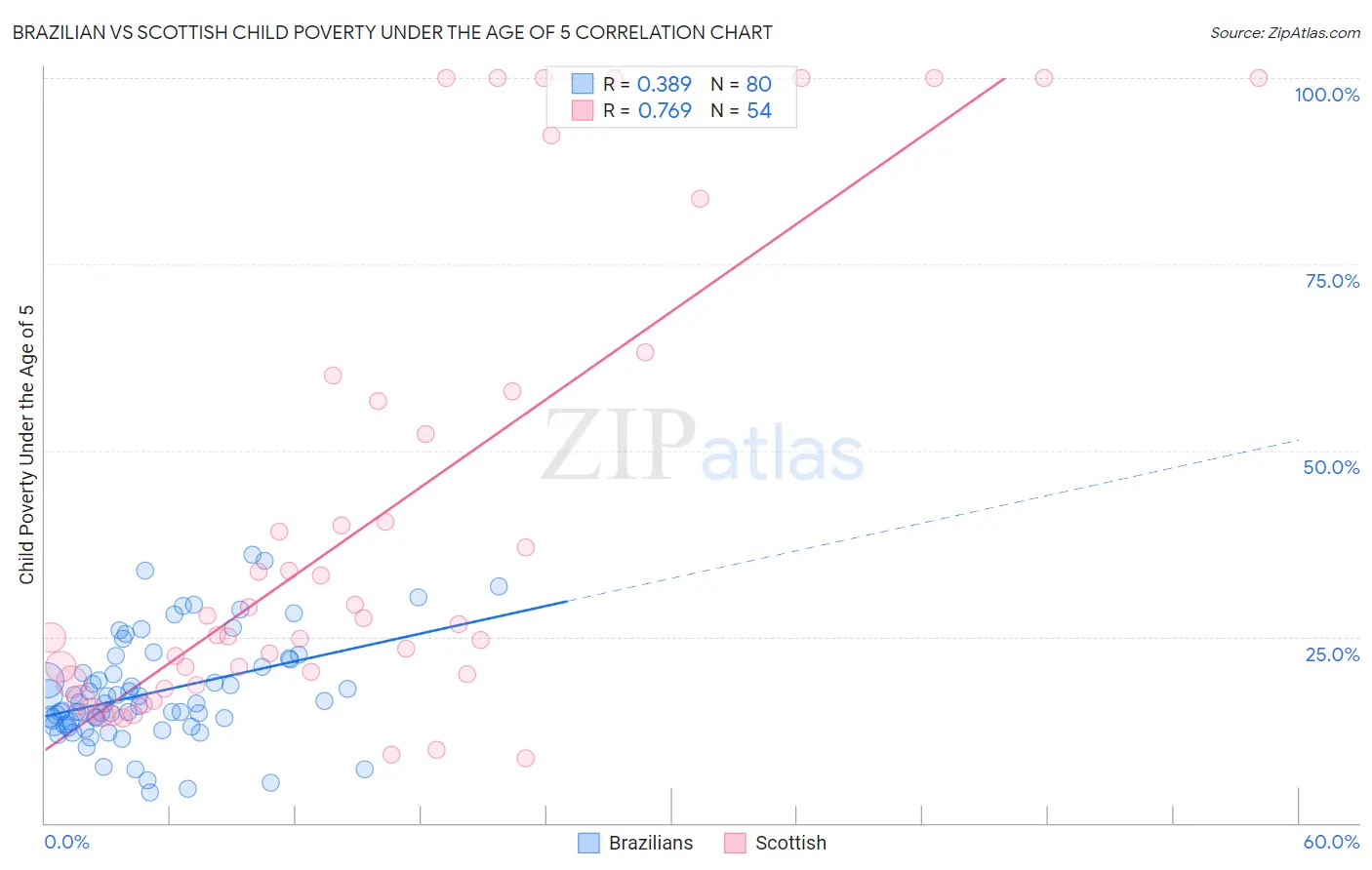 Brazilian vs Scottish Child Poverty Under the Age of 5