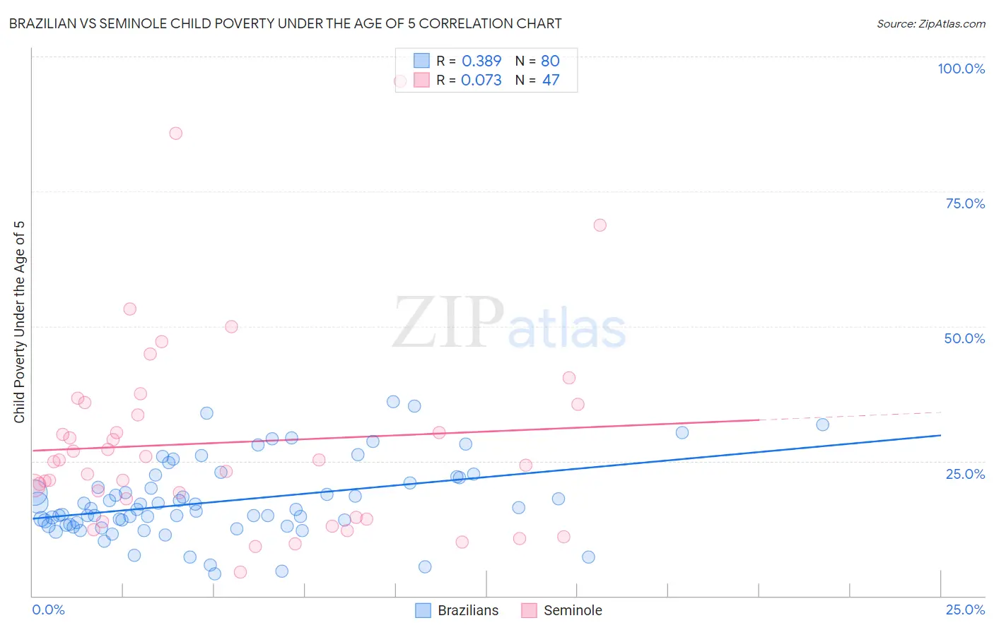 Brazilian vs Seminole Child Poverty Under the Age of 5