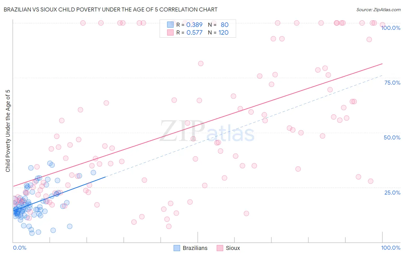 Brazilian vs Sioux Child Poverty Under the Age of 5