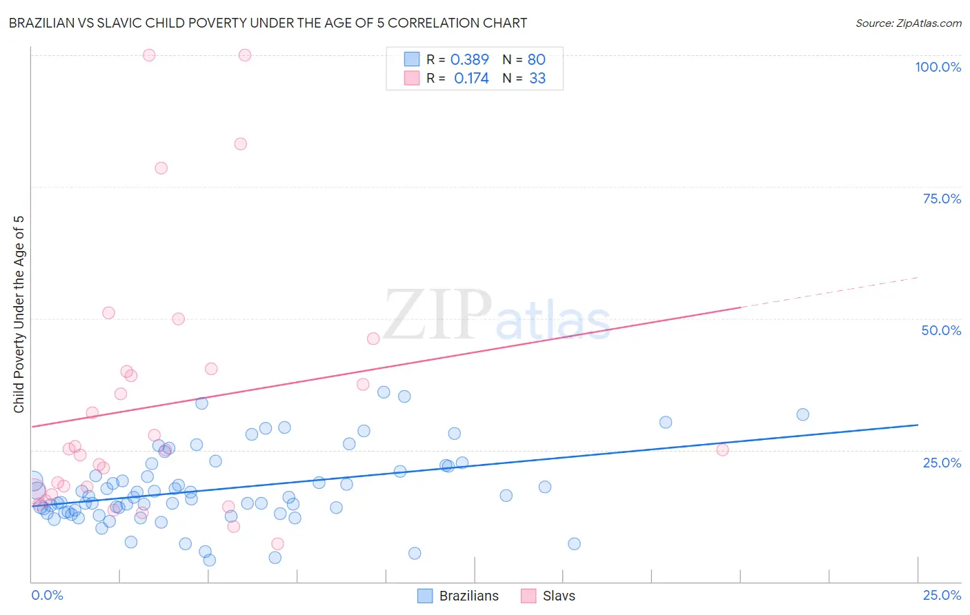 Brazilian vs Slavic Child Poverty Under the Age of 5