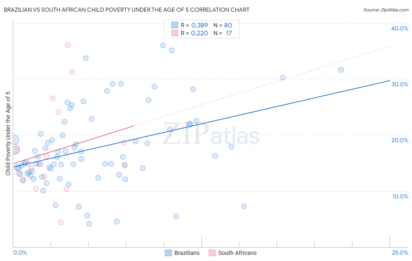 Brazilian vs South African Child Poverty Under the Age of 5