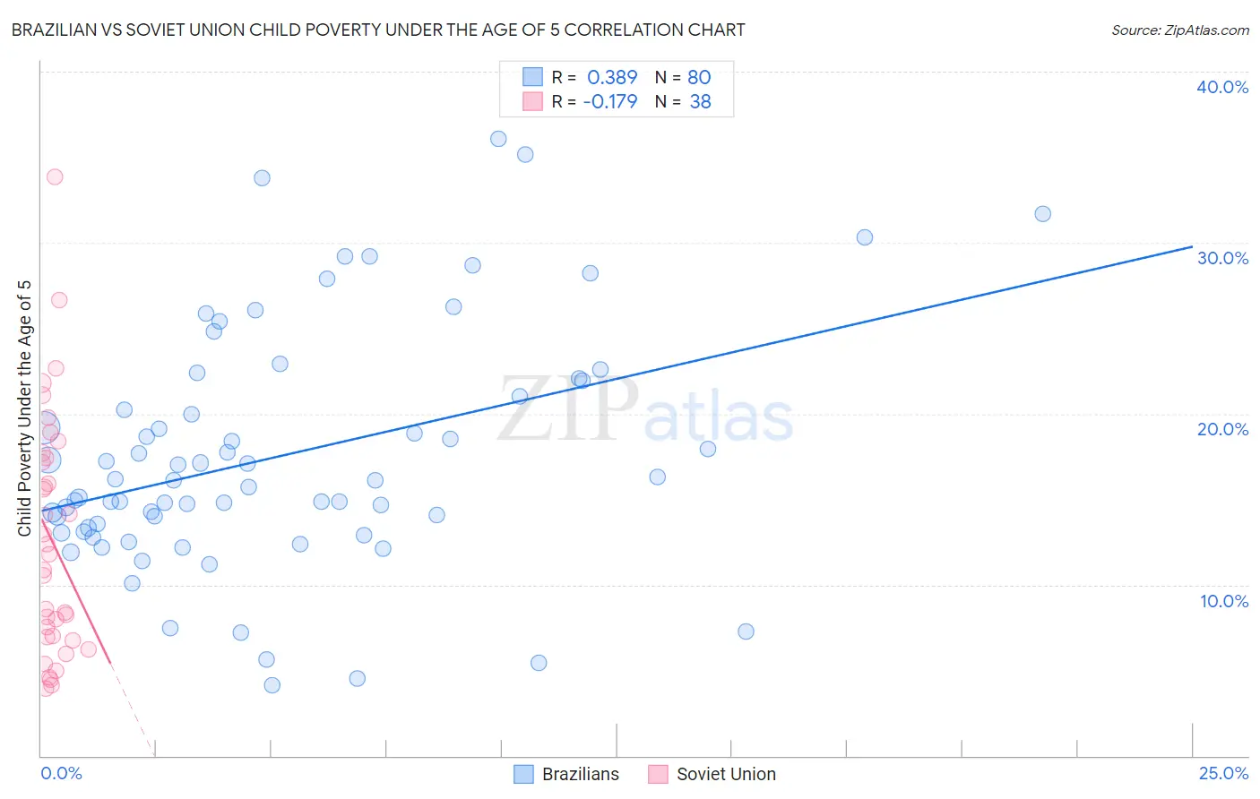 Brazilian vs Soviet Union Child Poverty Under the Age of 5