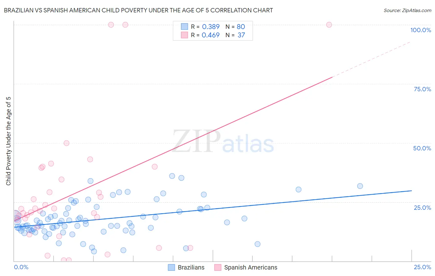 Brazilian vs Spanish American Child Poverty Under the Age of 5